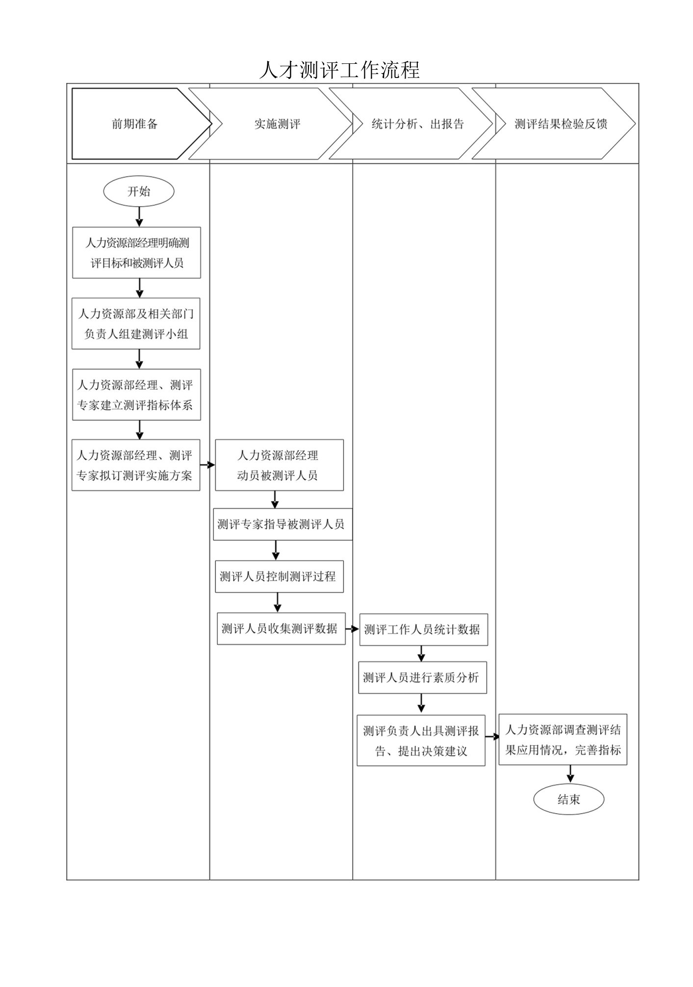 人才测评工作流程