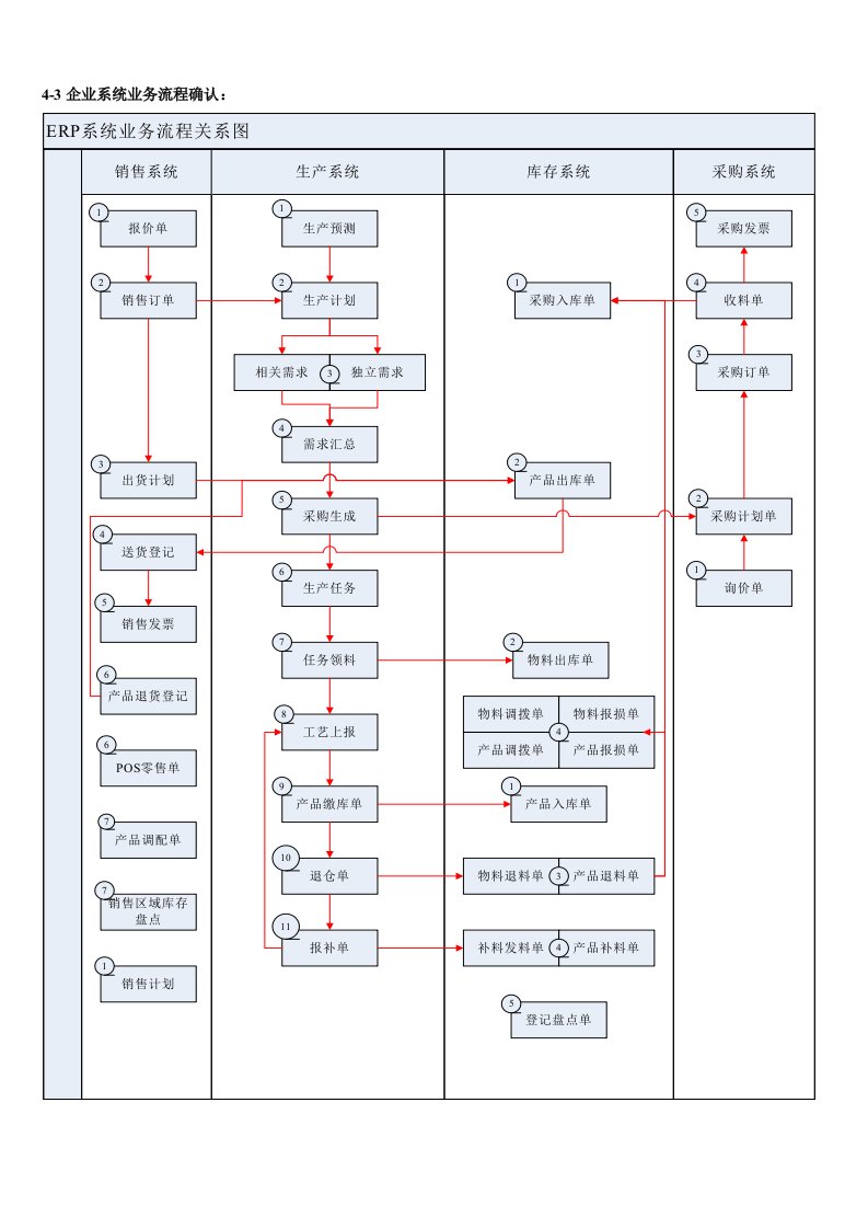 ERP进销存-生产-财务一般流程