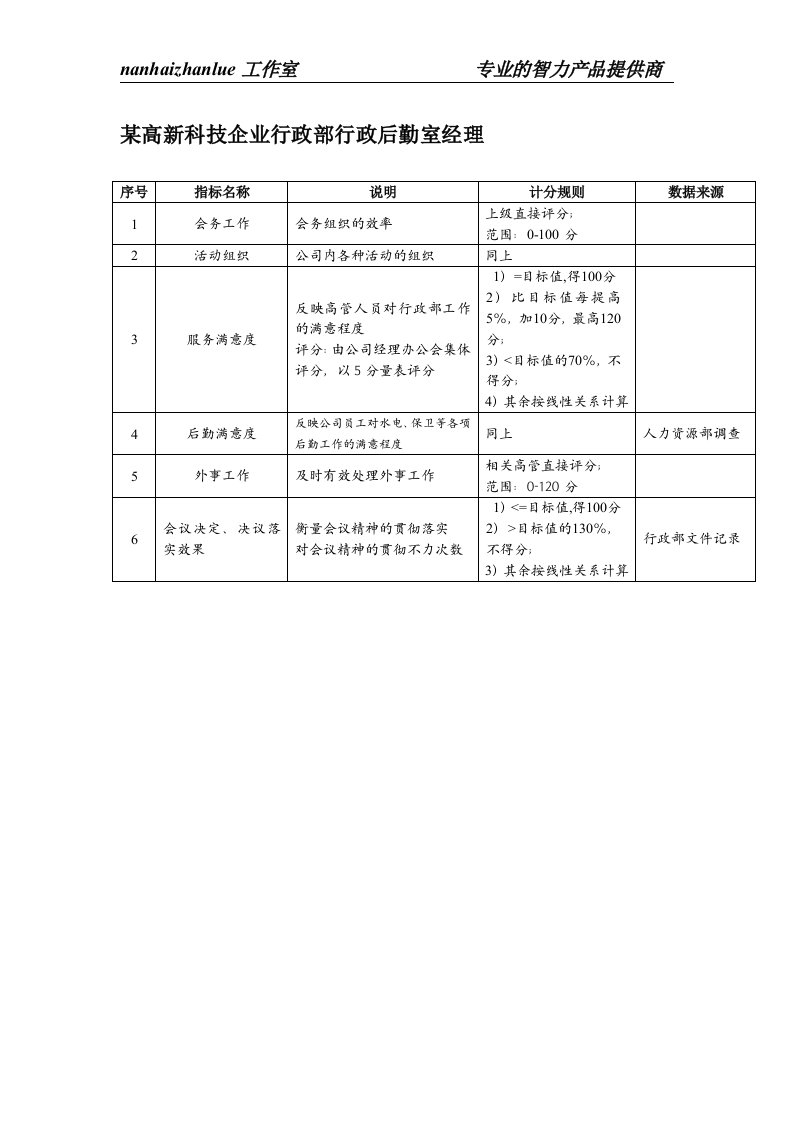 某高新科技企业行政部行政后勤室经理绩效考核指标