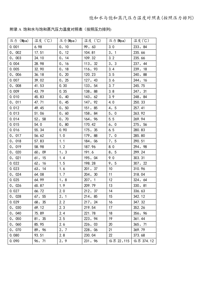 饱和水与饱和蒸汽压力温度对照表(按照压力排列)