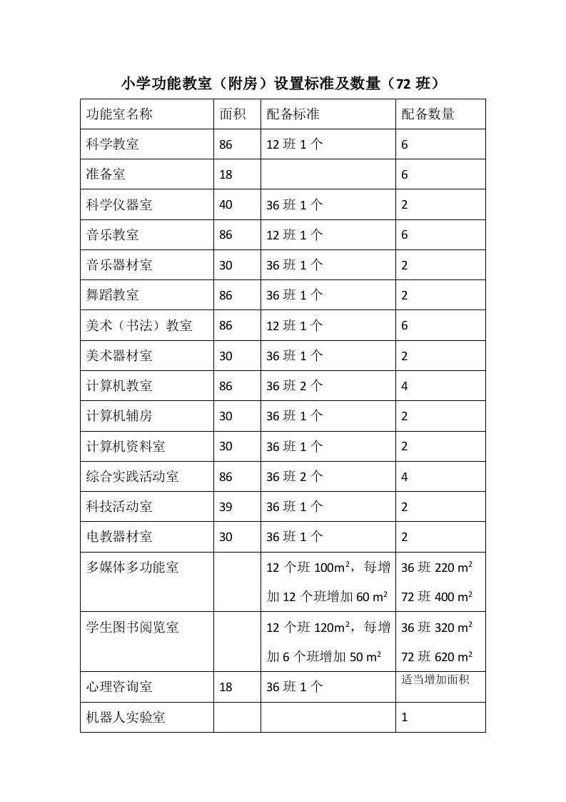 小学功能教室设置标准及数量