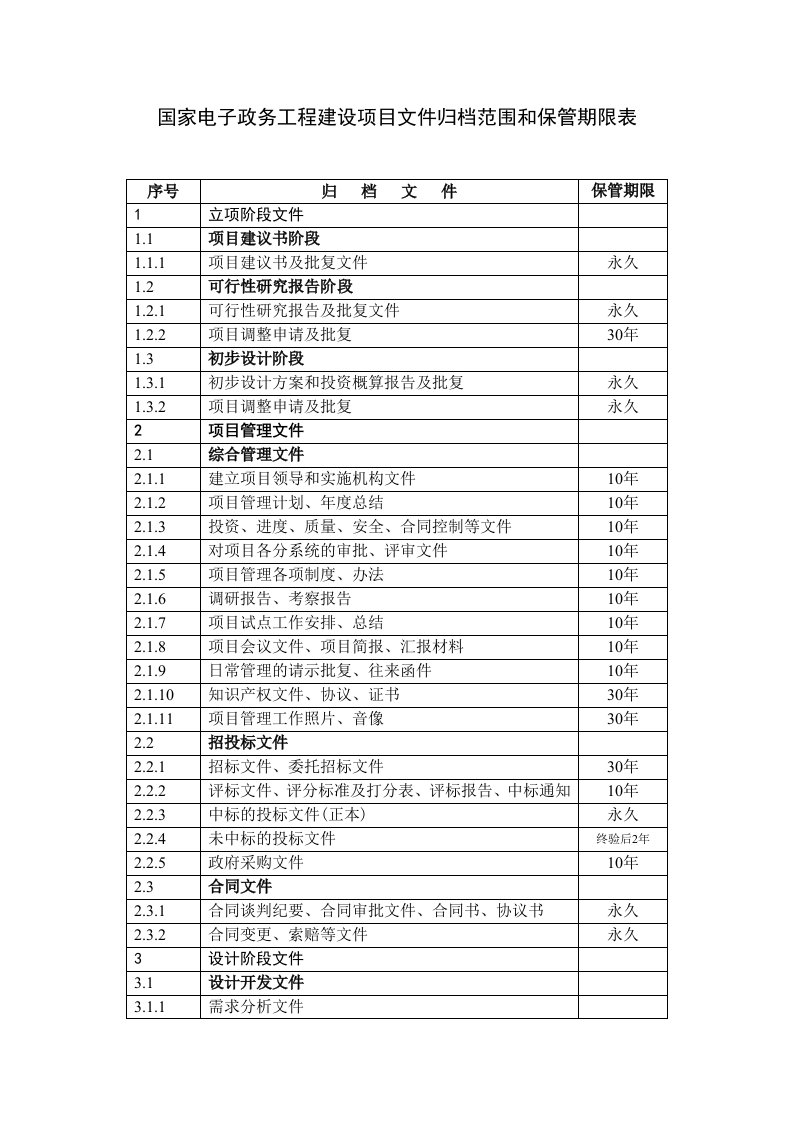 国家电子政务工程建设项目文件归档范围和保管期限表