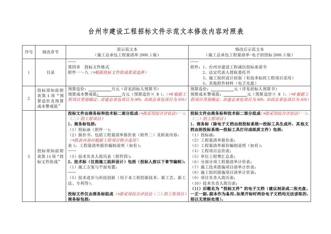 招标文件示范文本(总承包工程量清