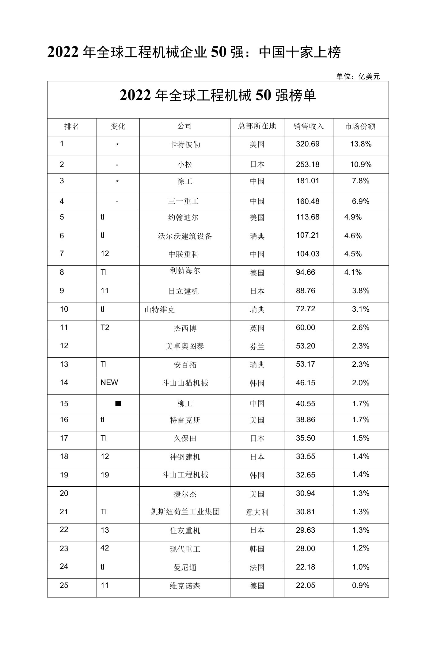 2022年全球工程机械50强榜单