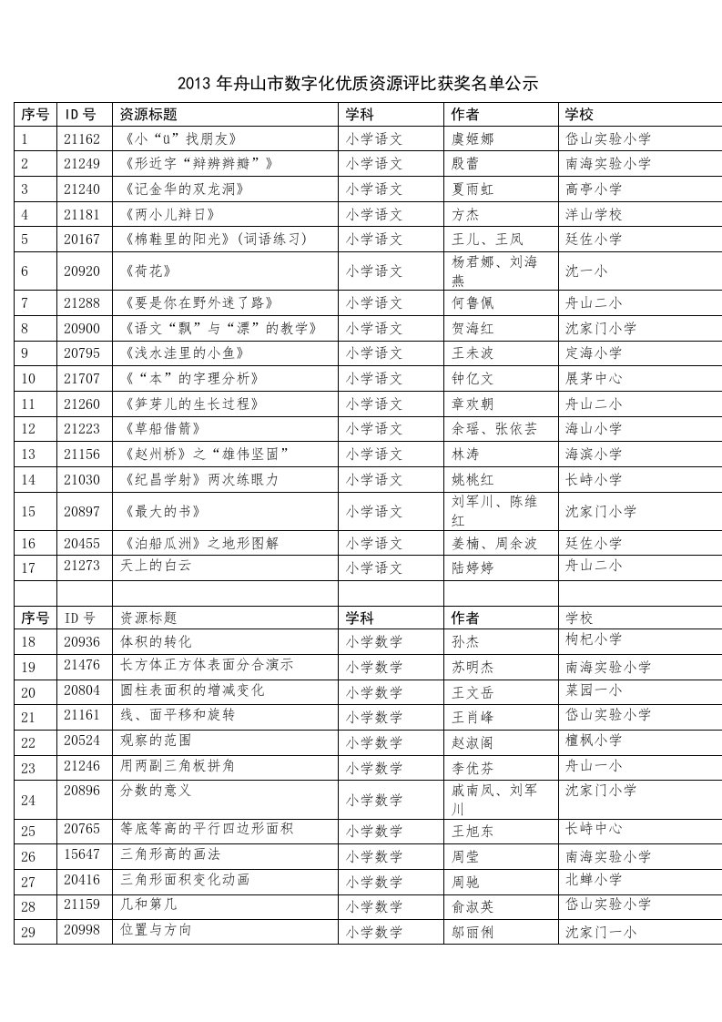 2012年舟山市数字化优质资源评比活动拟获奖