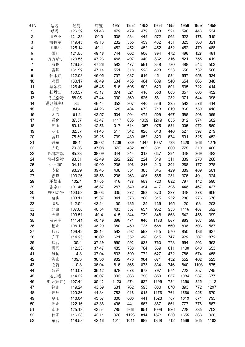 中国大陆气象站以及观测到的年降水量