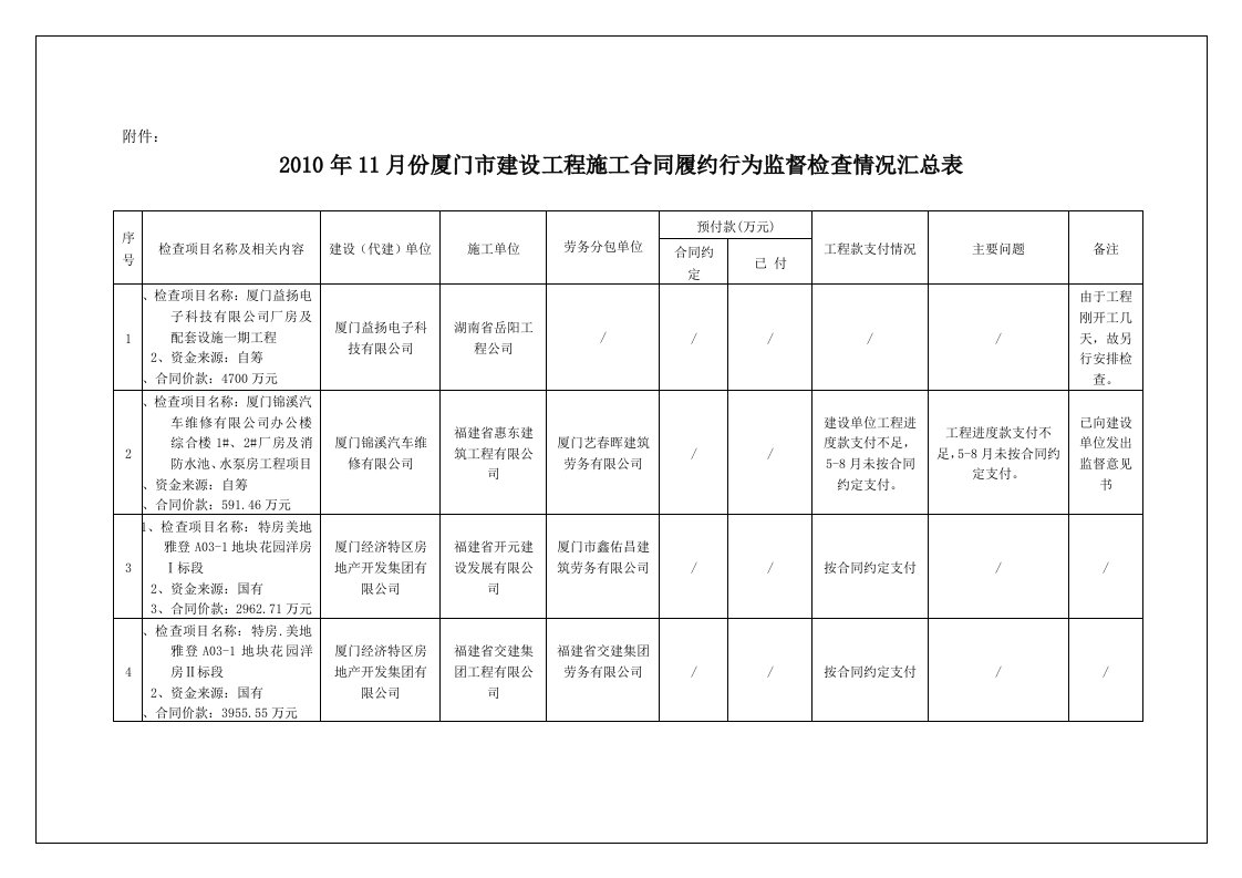 施工合同履约行为监督检查情况汇总表