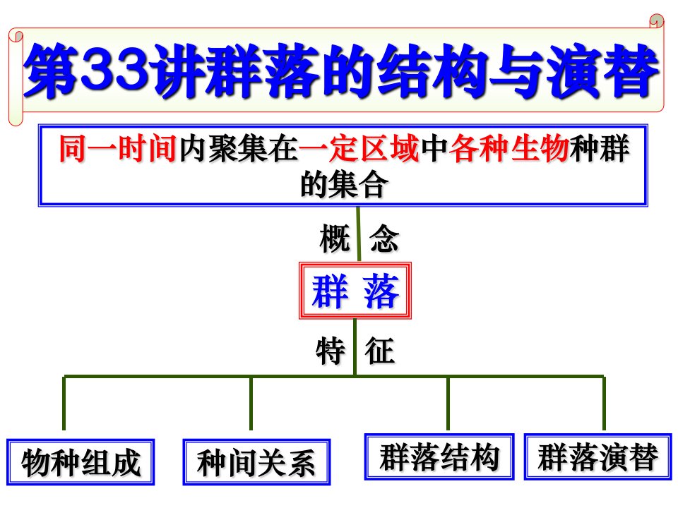 高三生物一轮复习群落的结构与演替