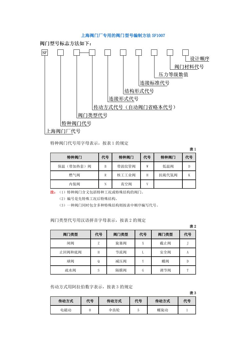 上海阀门厂阀门表示编制