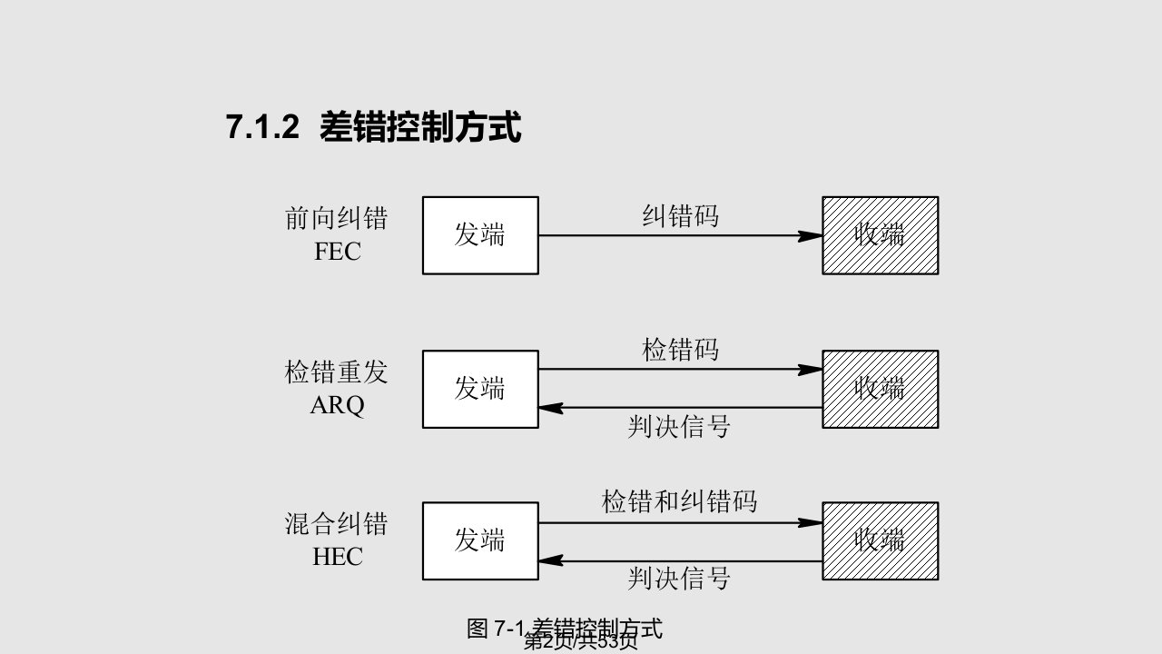 数字通信原理与技术差错控制编码