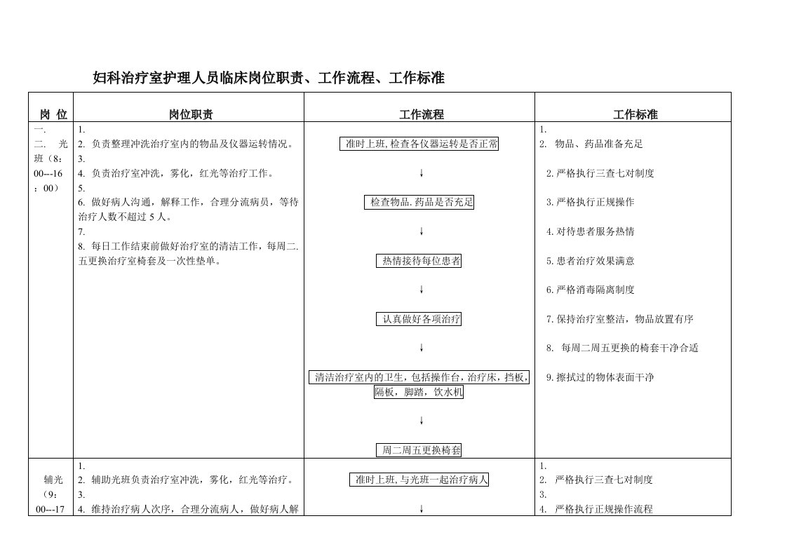 妇科治疗室岗位工作职责