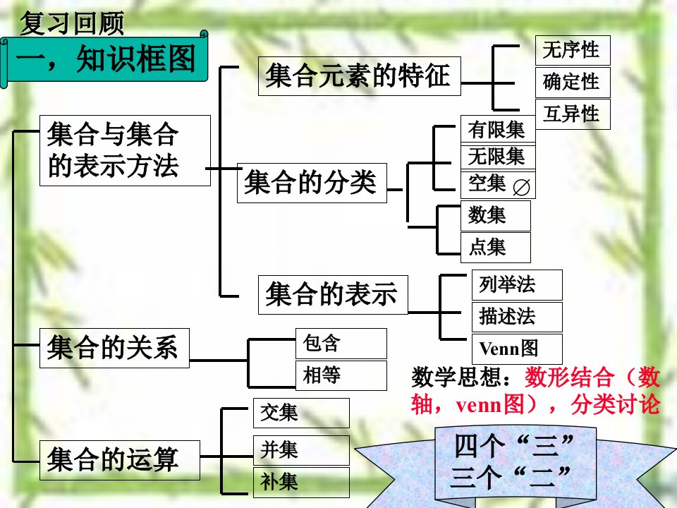 中职数学16第一章集合复习课ppt课件