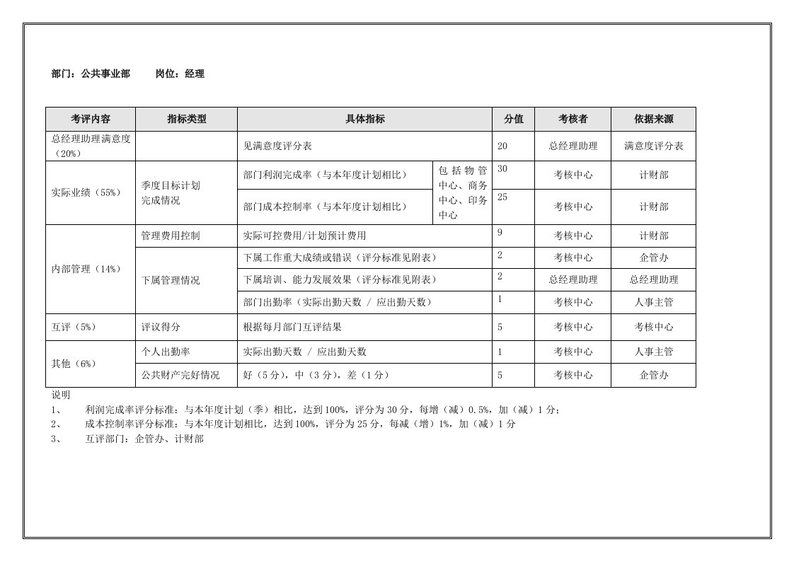 绩效管理表格-公共事业部经理季度考核表