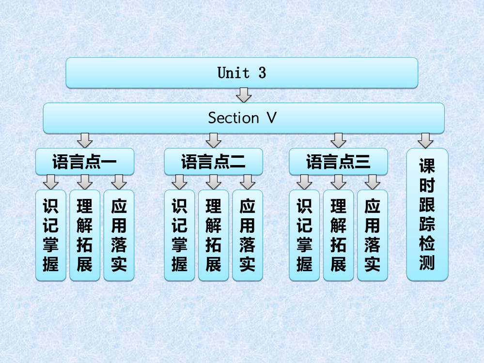 高中英语牛津版选修七Unit-3---Section-Ⅴ---Project