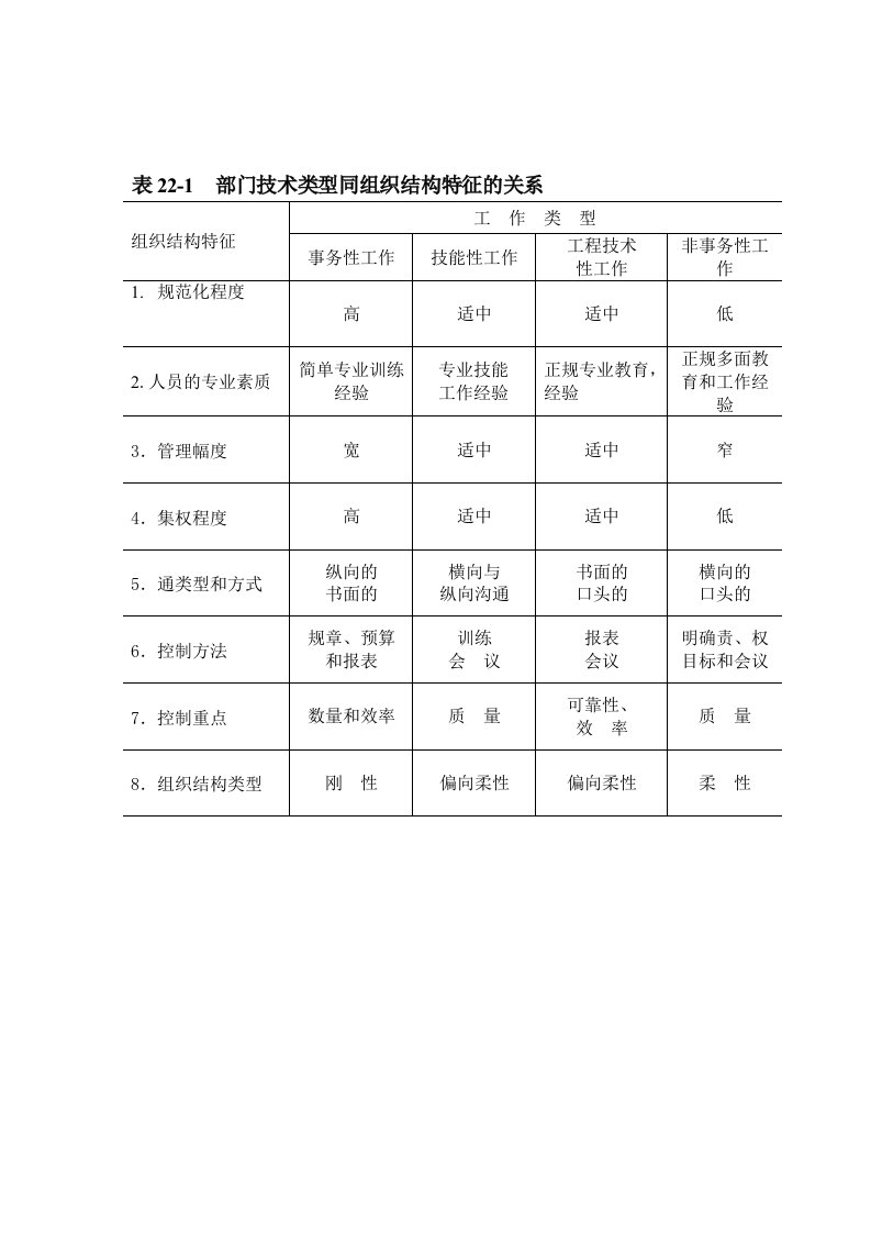 【管理精品】表22-1部门技术类型同组织结构特征的关系