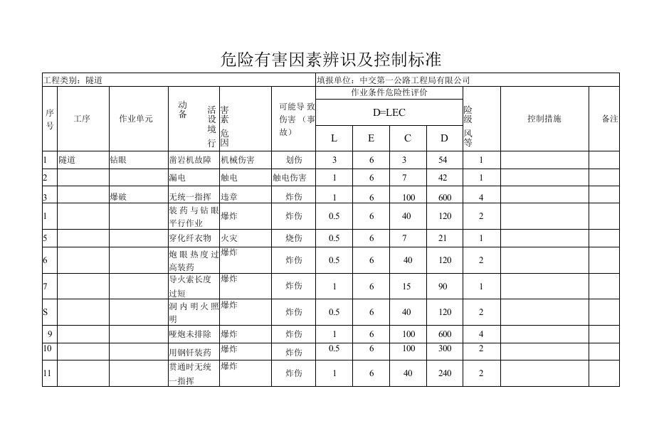 危险有害因素辨识及控制标（隧道）