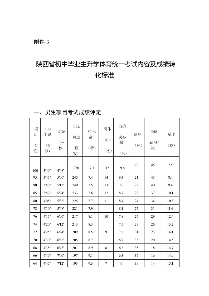 陕西省初中毕业生升学体育统一考试内容及成绩转化标准