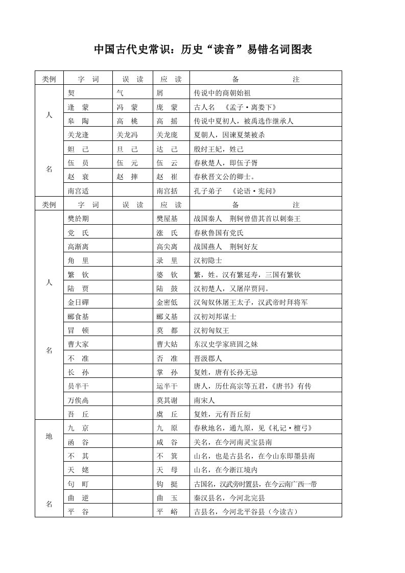 中国古代史常识