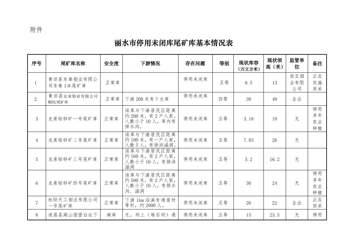 丽水市停用未闭库尾矿库基本情况表.doc-附件.doc