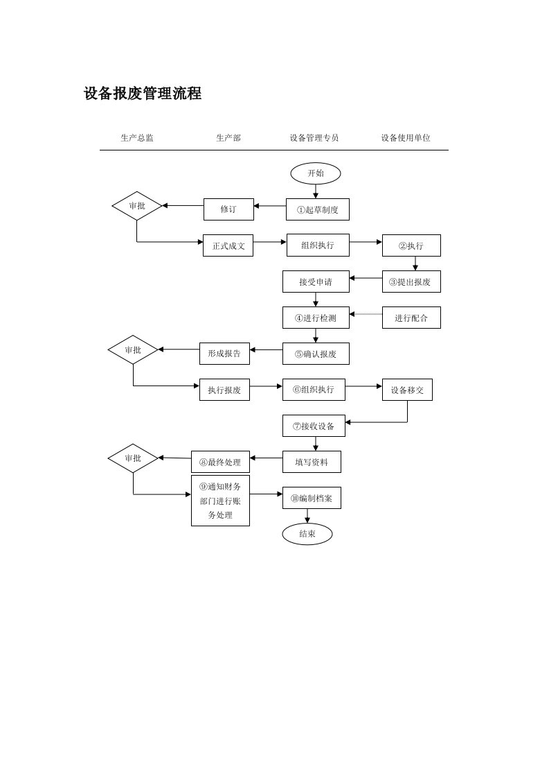 设备报废管理流程