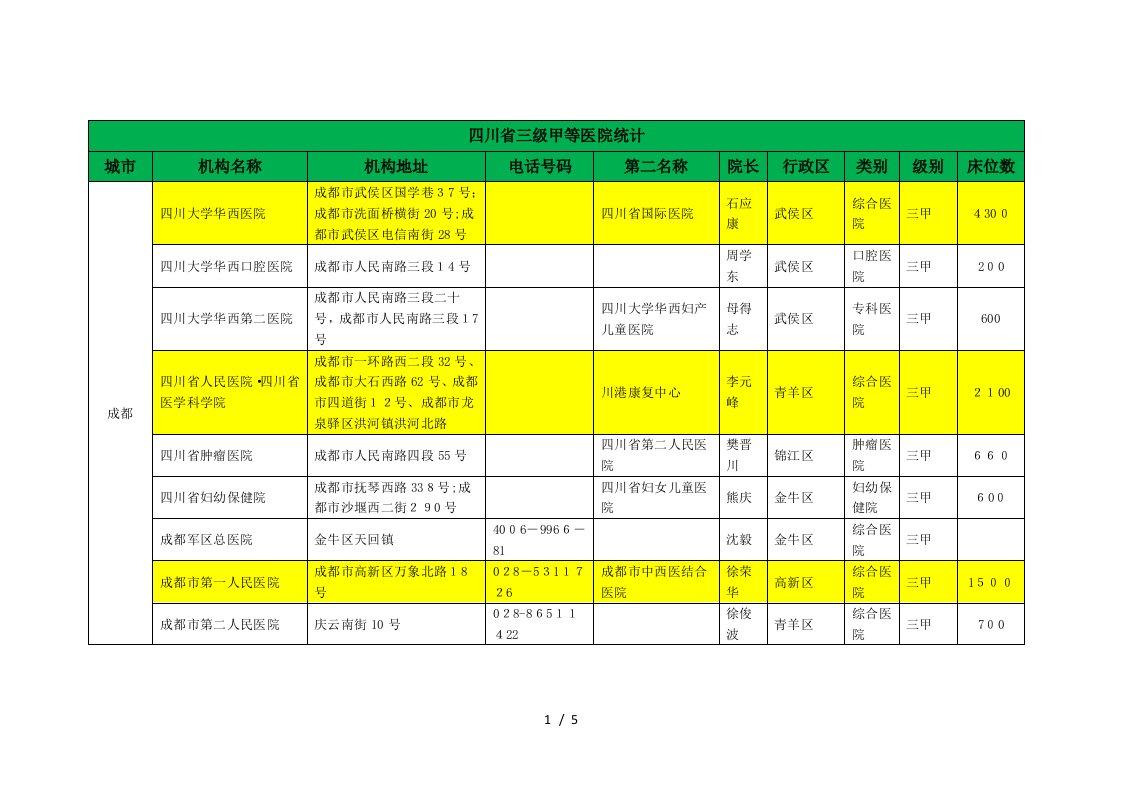 四川省三级甲等医院统计