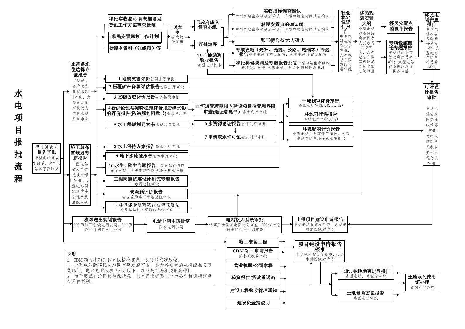 水电项目筹建处水电项目前期管理手册