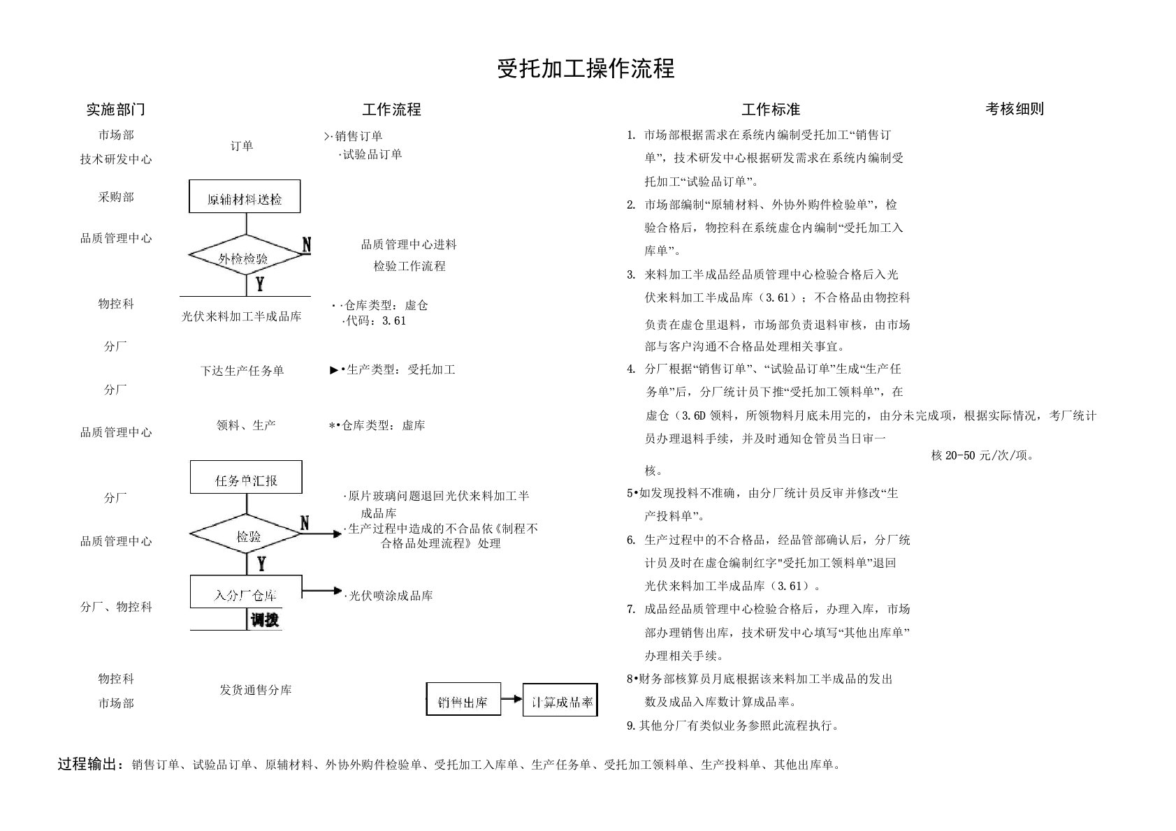 受托加工操作流程