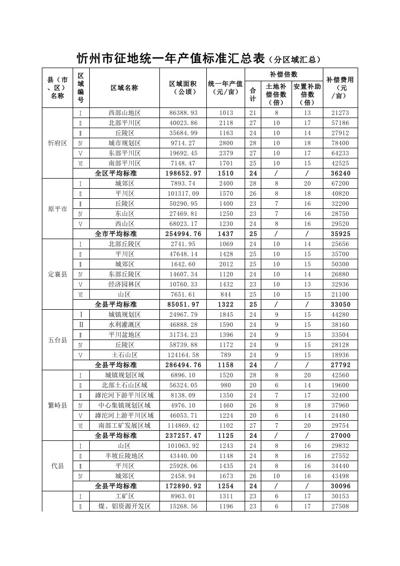 2013年山西最新征地补偿标准之忻州市附表