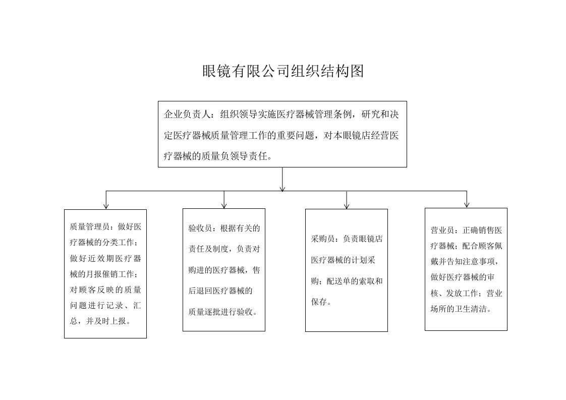 眼镜店组织结构图