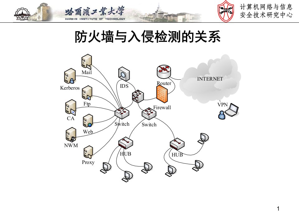 运行安全防火墙与入侵检测课件