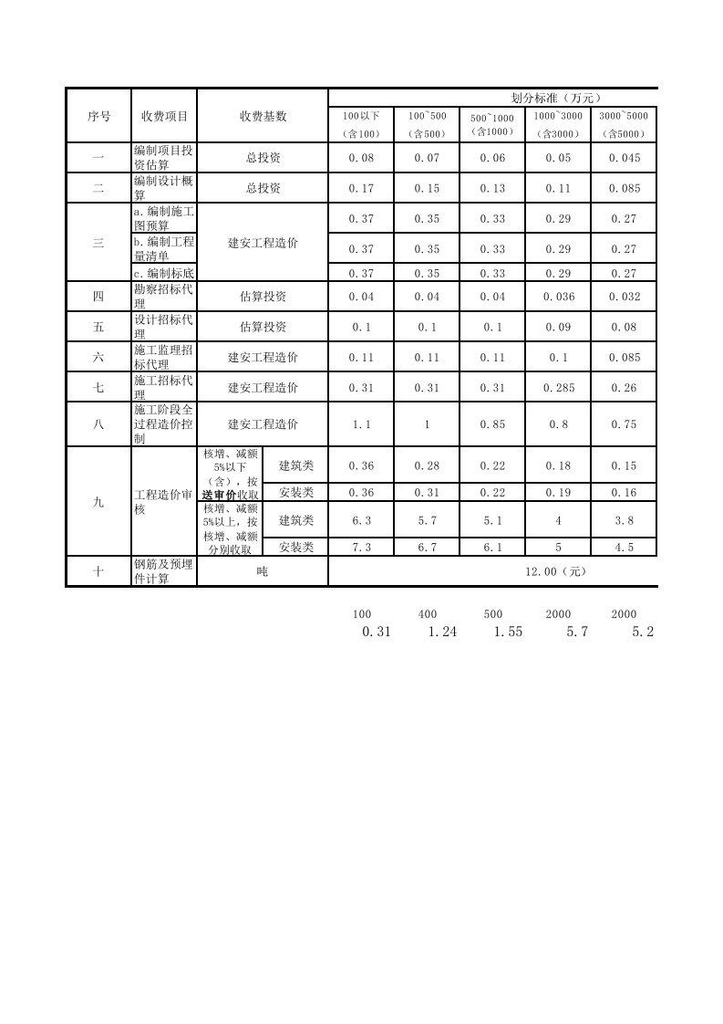 审价费收费表