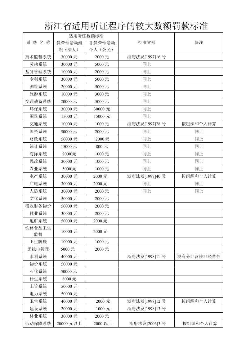 浙江省适用听证程序的较大数额罚款标准