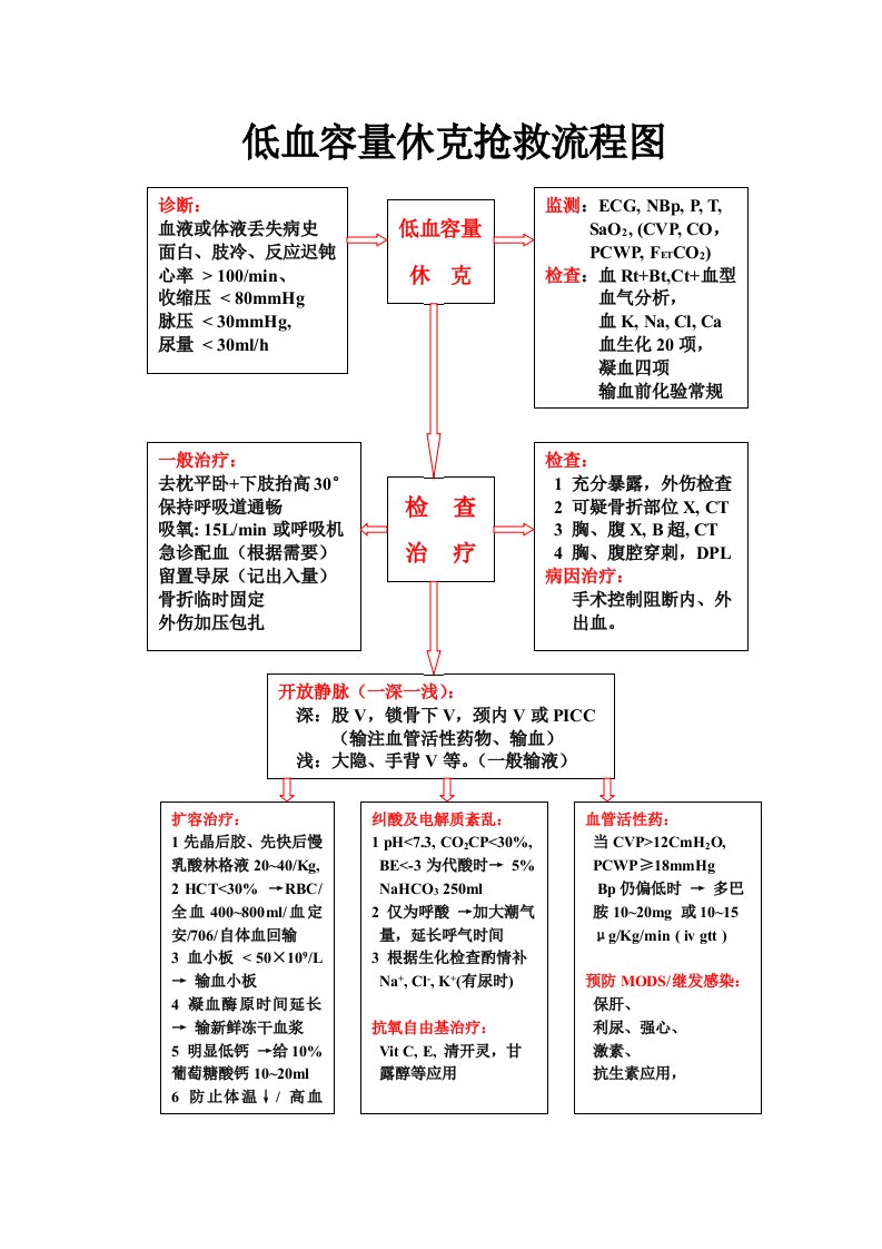 低血容量休克抢救流程图