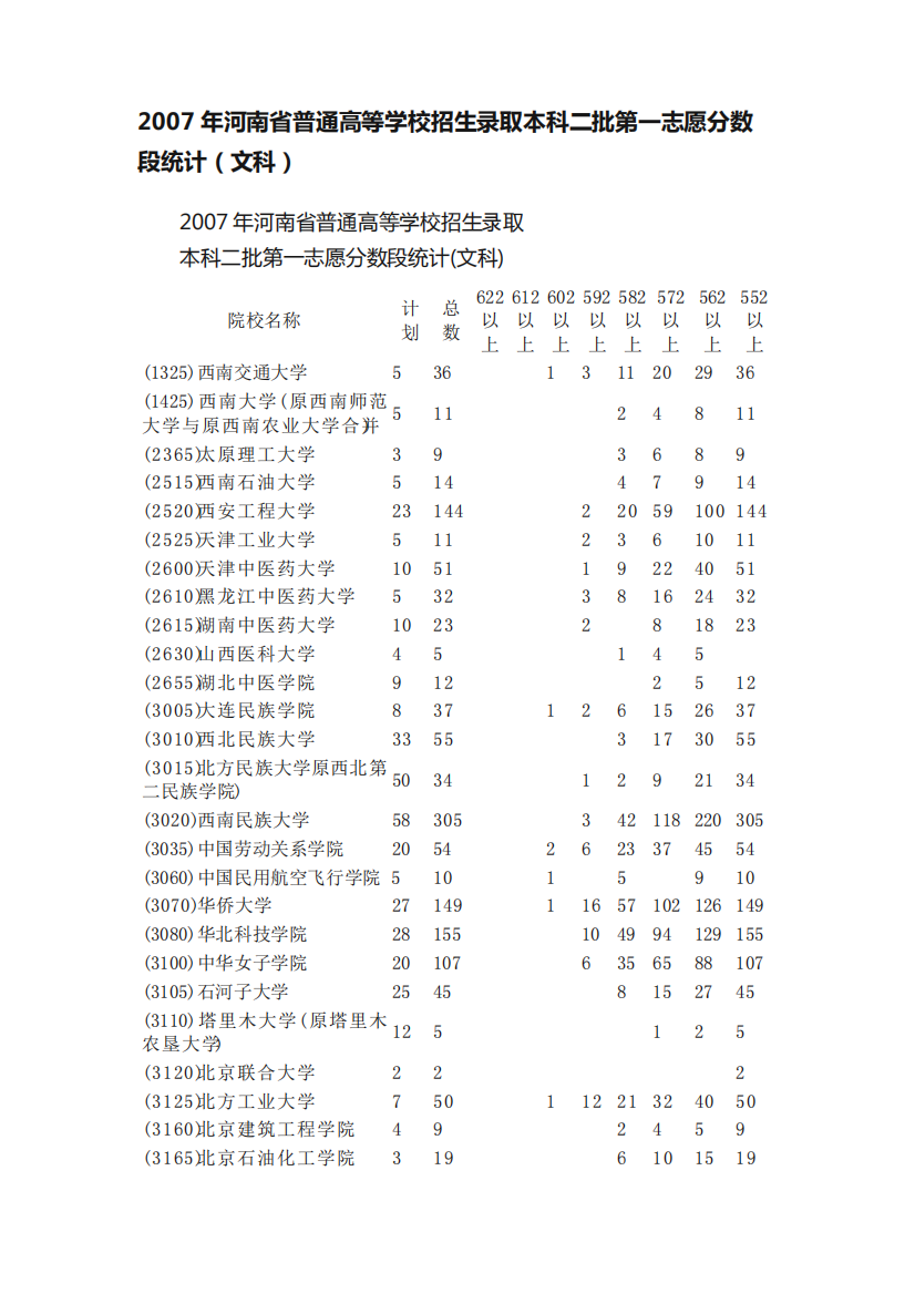 2007年河南省普通高等学校招生录取本科二批第一志愿分数段统计(文科精品