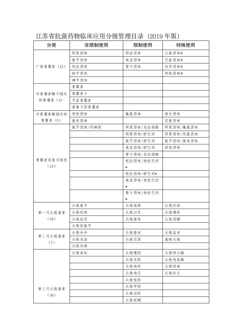 江苏抗菌药物临床应用分级管理目录（209年版）