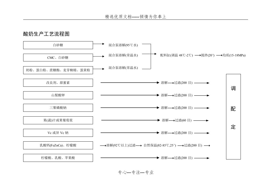 酸奶生产工艺流程图(共6页)