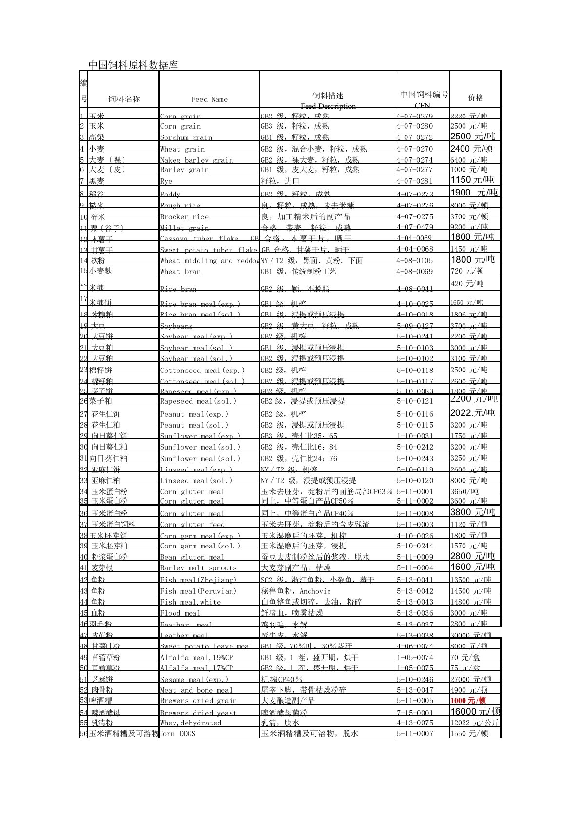 中国饲料原料数据库