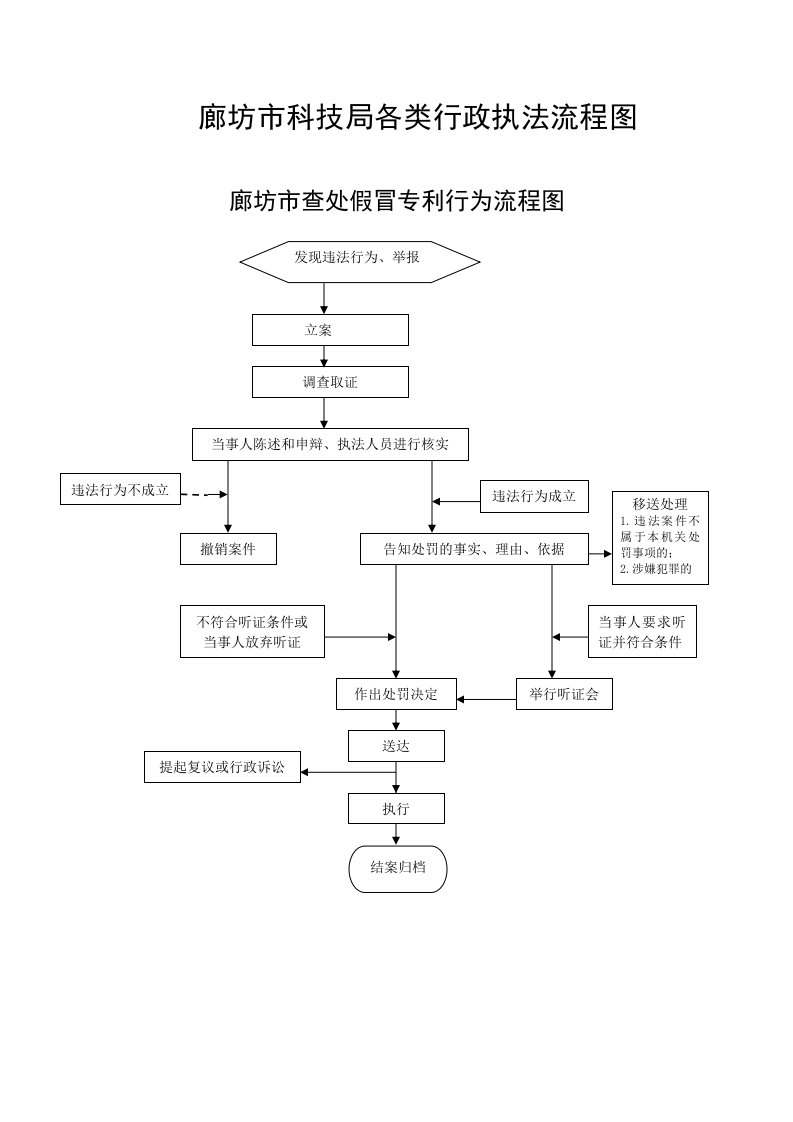 廊坊市科技局各类行政执法流程图