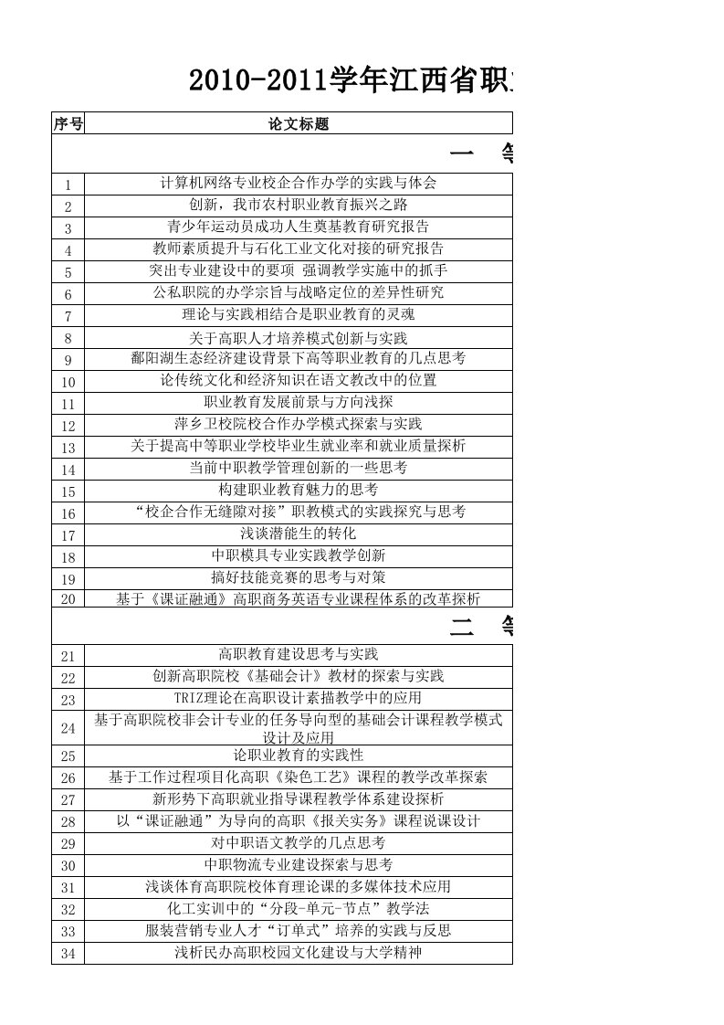 江西省职业教育优秀论文获奖名单
