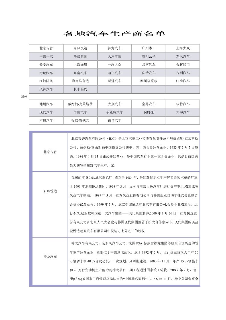 汽车行业-各地汽车生产商名单