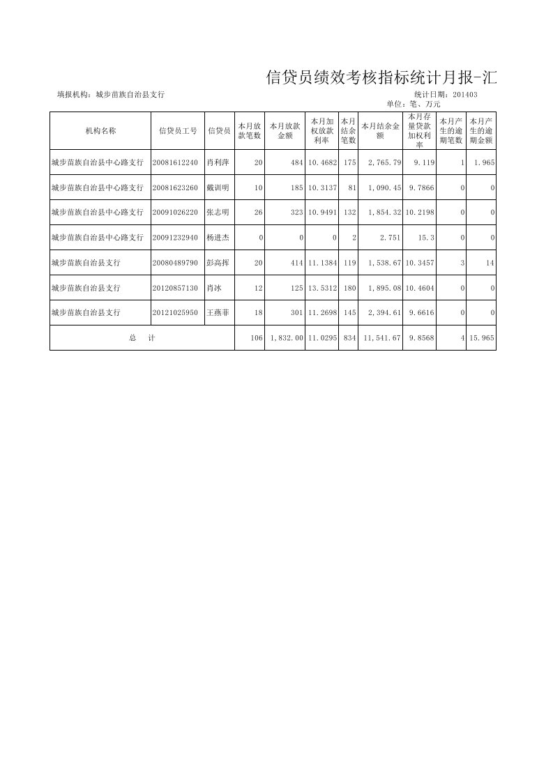 信贷员绩效考核指标统计月报