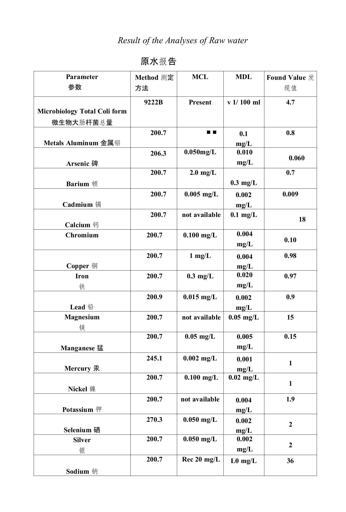 中英文水质报告