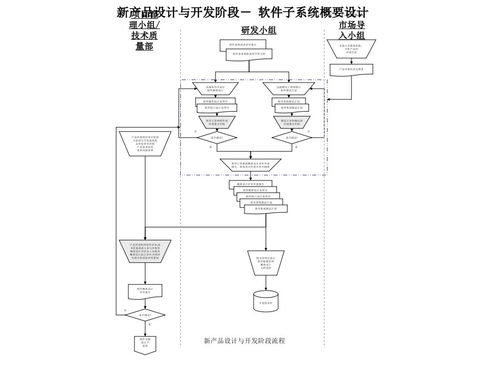 新产品设计与开发阶段流程课件