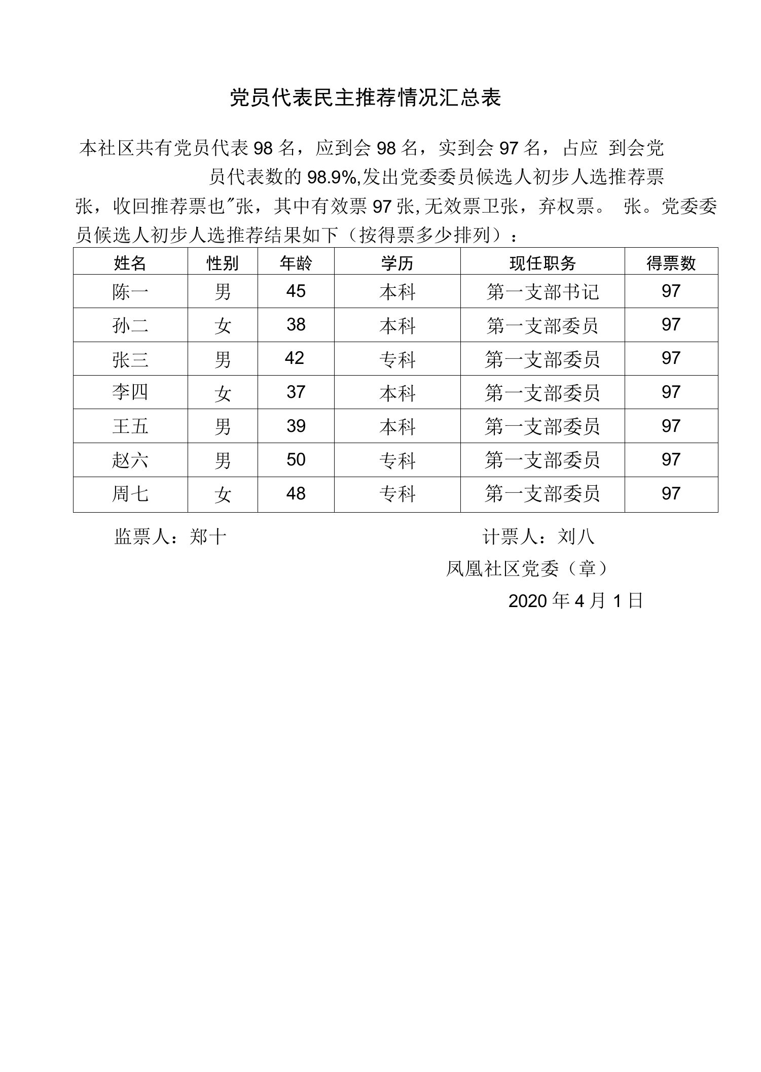 党员代表民主推荐情况汇总表