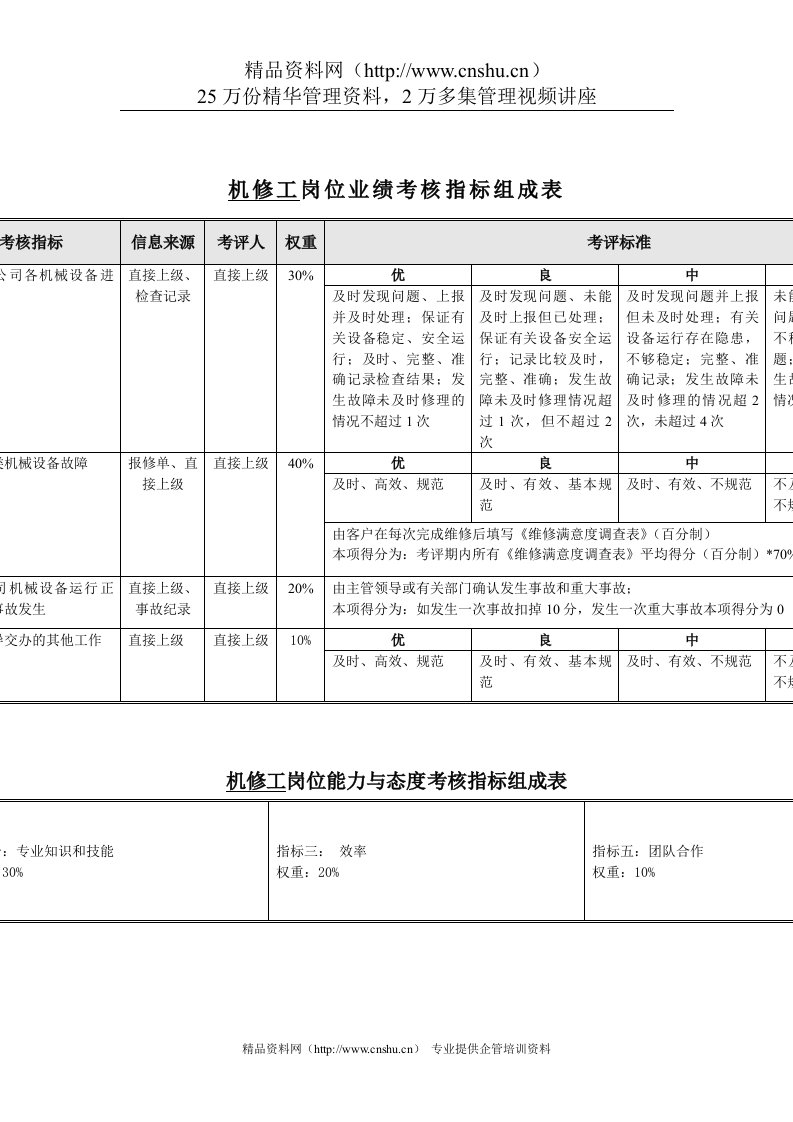 食品行业-机修工关键业绩指标(KPI)