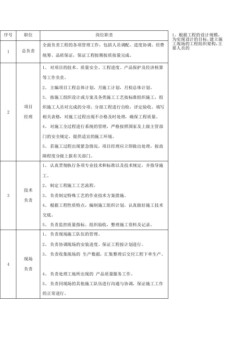 施工组织架构人员表