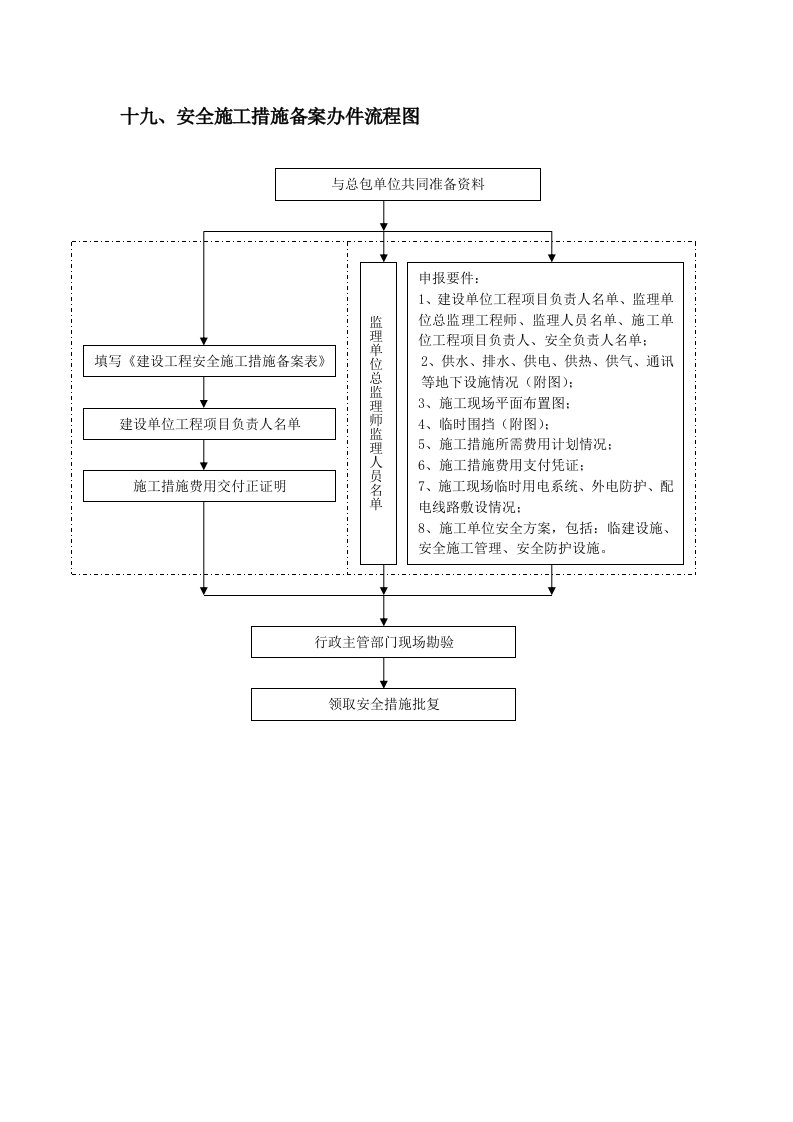 工程安全-19、安全施工措施备案办件流程图