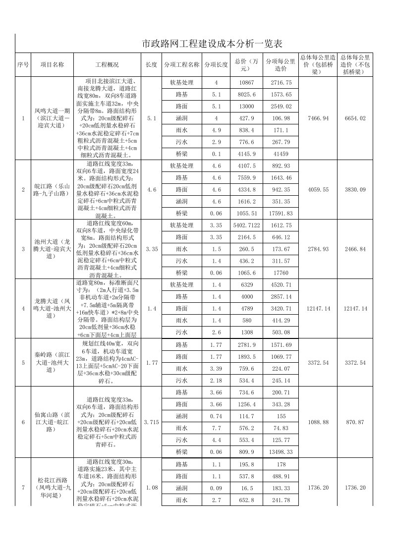 市政路网工程成本分析一览表