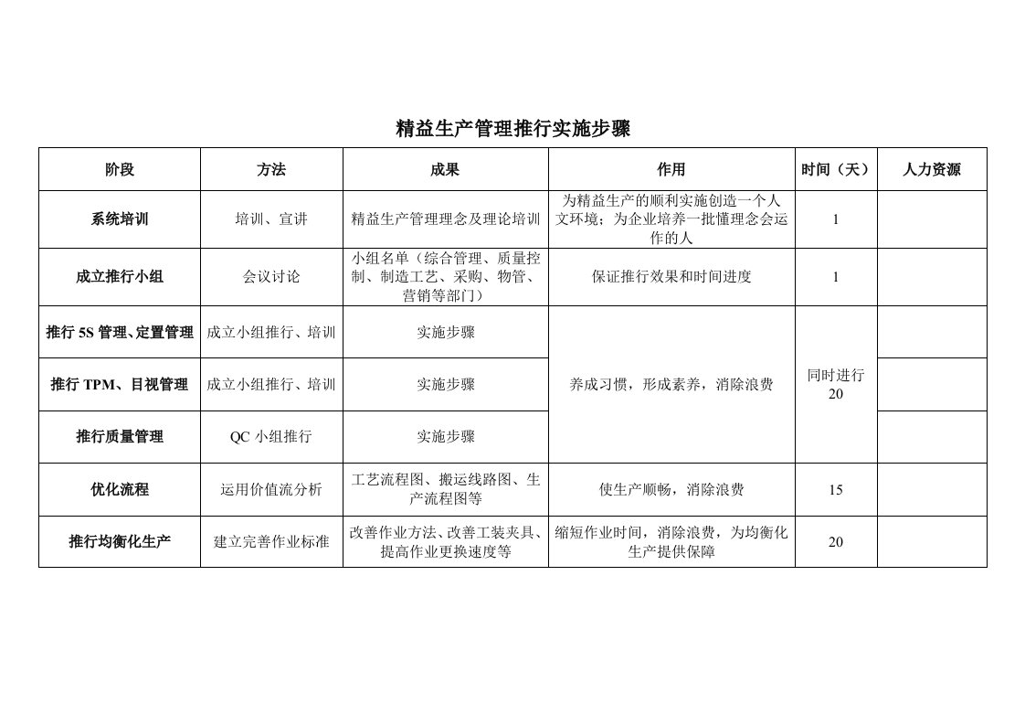 精益生产管理推行实施步骤