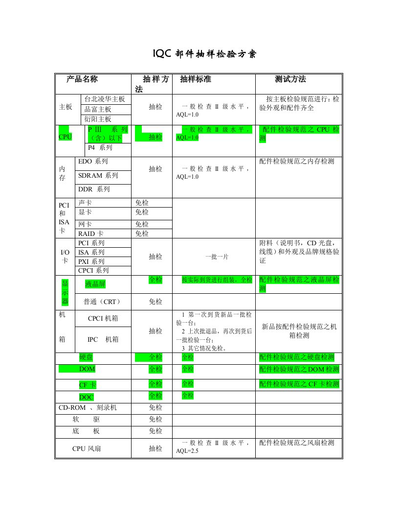 电脑企业之IQC部件抽样计划